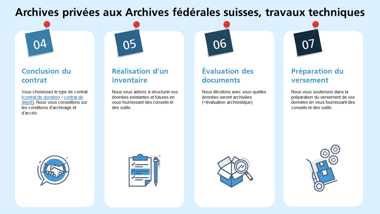 Privatarchive im BAR, Ablauf-Grafik f -2.JPG